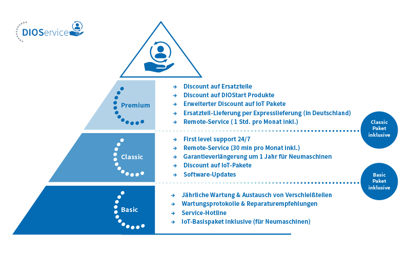 Individuelle <b>Servicepakete</b>